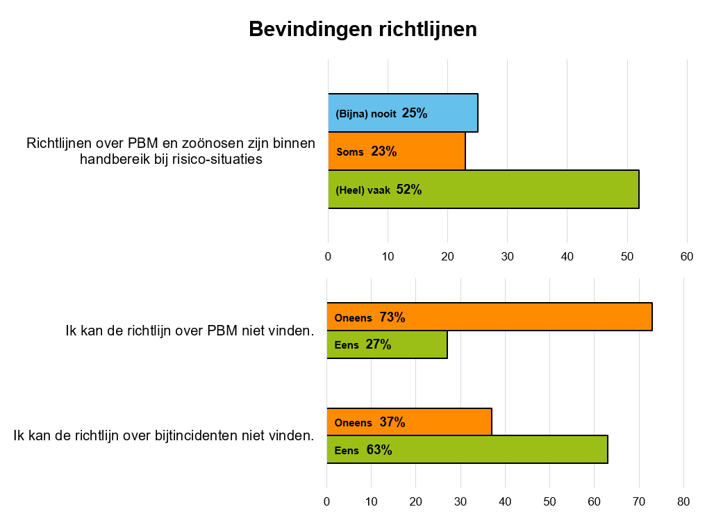 De grafiek laat zien in hoeverre de richtlijnen over PBM, zoönosen en bijtincidenten te vinden zijn. De beschrijving van de grafiek is terug te vinden onder het kopje 'Bevindingen richtlijnen'.