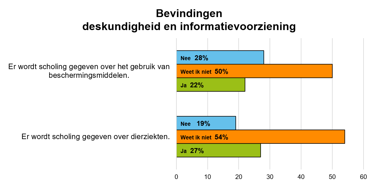 De grafiek laat zien in hoeverre de 49 respondenten op de hoogte zijn van scholingen op het gebied van dierziekten en beschermingsmiddelen. De grafiek wordt verder toegelicht onder het kopje 'Bevindingen deskundigheid en informatievoorziening'.