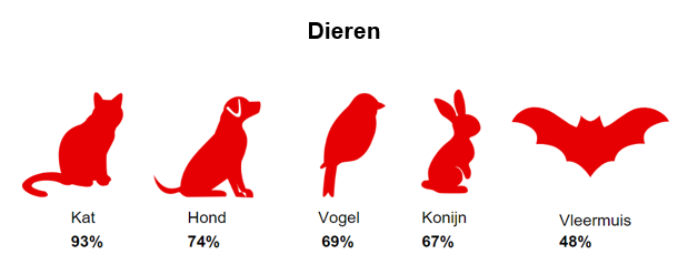 De grafiek geeft de top vijf dieren weer waar de 49 respondenten van het onderzoek mee in aanmerking komen. De grafiek wordt toegelicht onder het kopje 'Dieren'.