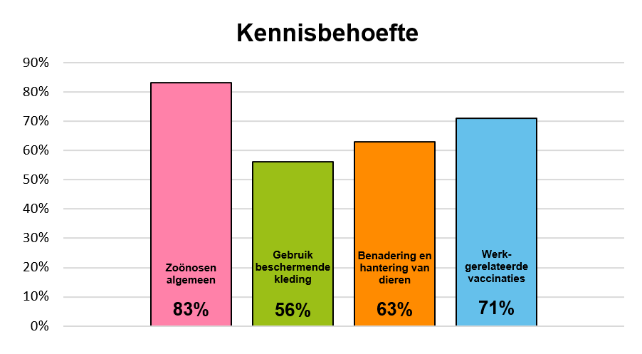 De grafiek geeft de kennisbehoefte van de 49 respondenten weer. De grafiek wordt toegelicht onder het kopje 'Kennisbehoefte'.