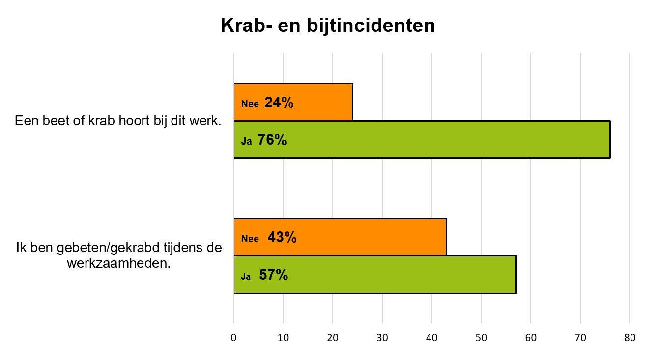 De grafiek geeft weer in hoeverre de 49 respondenten gebeten of gekrabd zijn tijdens de werkzaamheden en of zij vinden of een beet of krab bij hun werk hoort. De grafiek wordt toegelicht onder het kopje 'Krab- en bijtincidenten'.