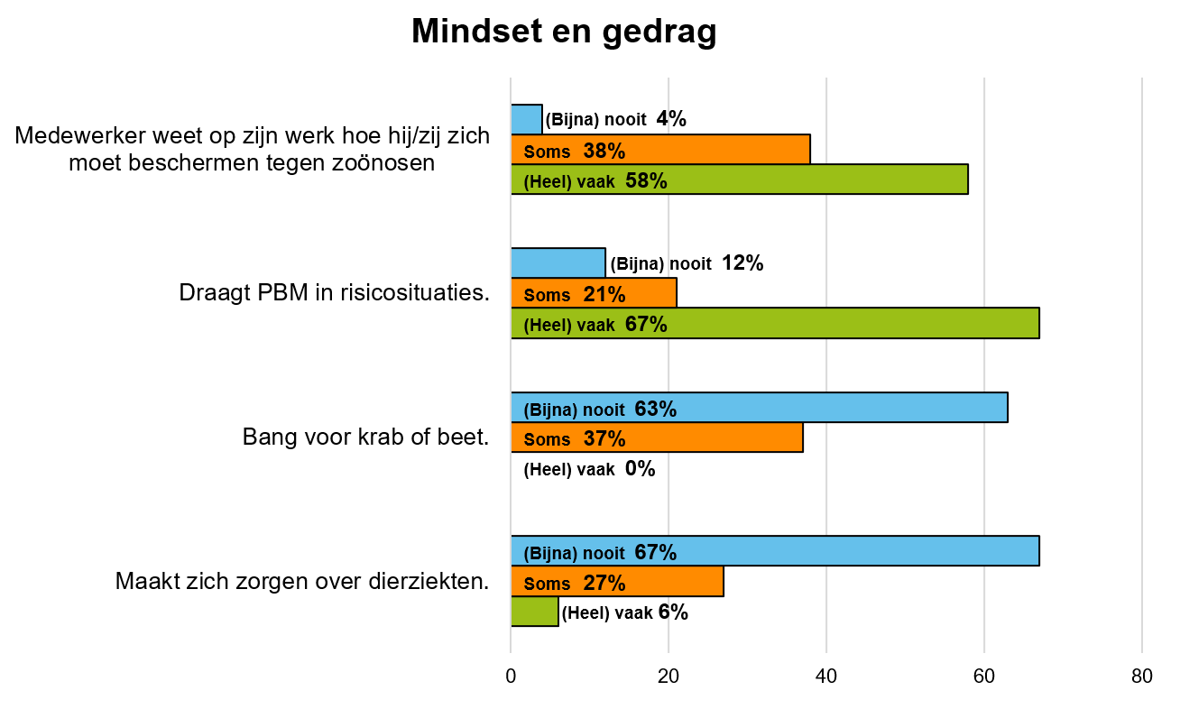 De grafiek geeft de mindset en het gedrag weer van de 49 respondenten op het gebied van zoönosen, bijt- en krabincidenten. De grafiek wordt verder toegelicht onder het kopje 'Mindset en gedrag'.