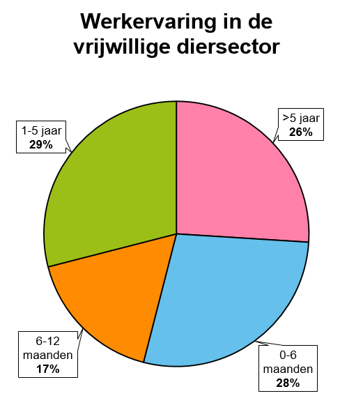 De grafiek geeft de werkervaring van de 49 respondenten weer die werkzaam zijn in de vrijwillige diersector. De beschrijving van de grafiek lees je onder het kopje 'Werkervaring in de vrijwillige diersector'.