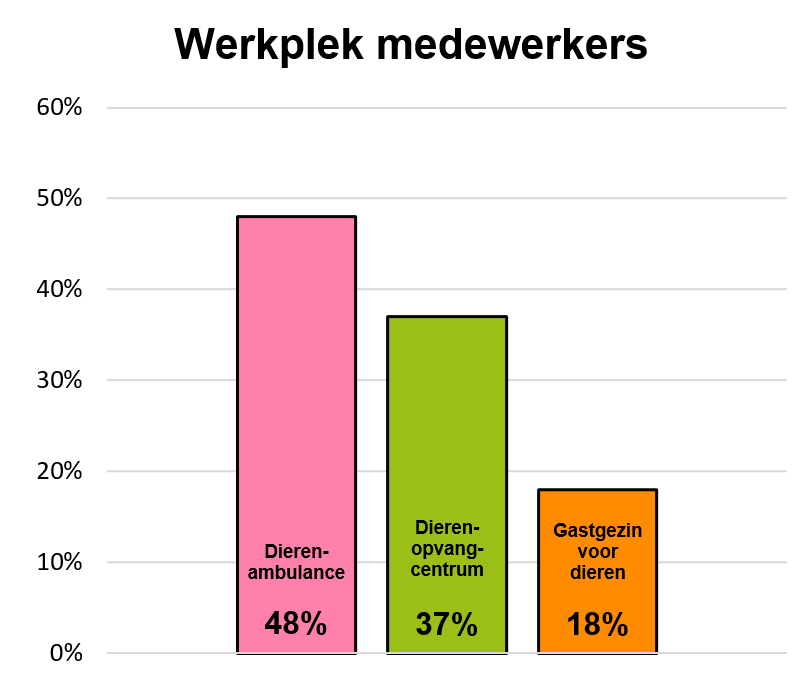 De grafiek geeft de werkplek van de 49 respondenten weer die werkzaamzijn in de vrijwillige diersector. De beschrijving van de grafiek is terug te vinden onder het kopje 'Werkplek medewerkers'.