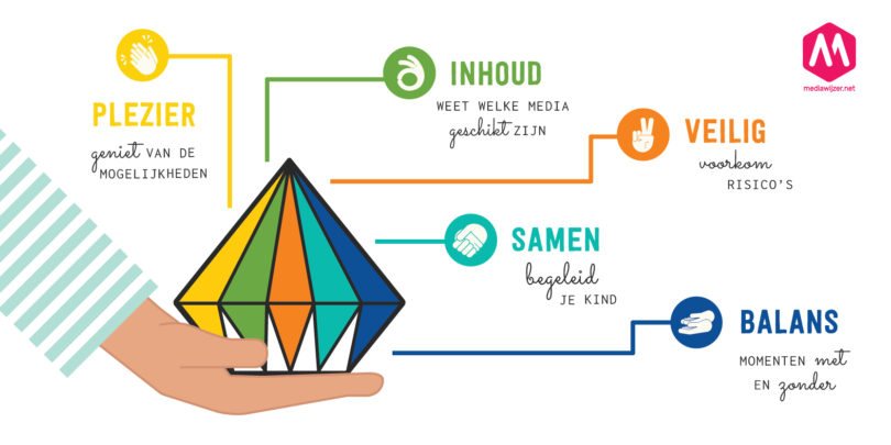 Logo van MediaDiamant met de vijf kanten van mediaopvoeding: plezier, veilig, samen, inhoud en balans