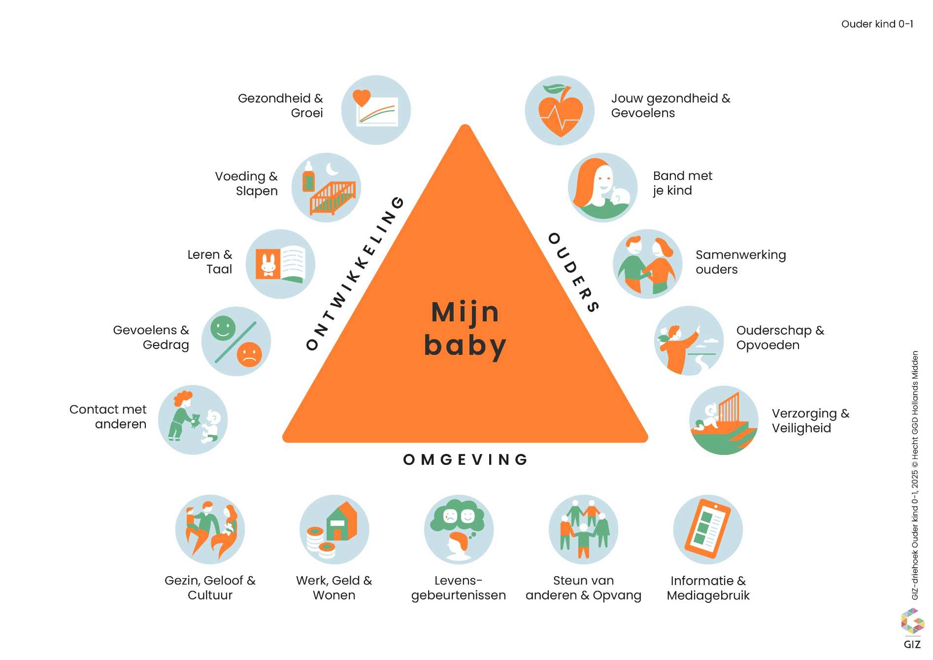 De driehoek voor 0-1 jaar met de verschillende onderwerpen die we gebruiken tijdens de gesprekken. De driehoek leggen we uit onder het kopje "Uitleg van de driehoeken".