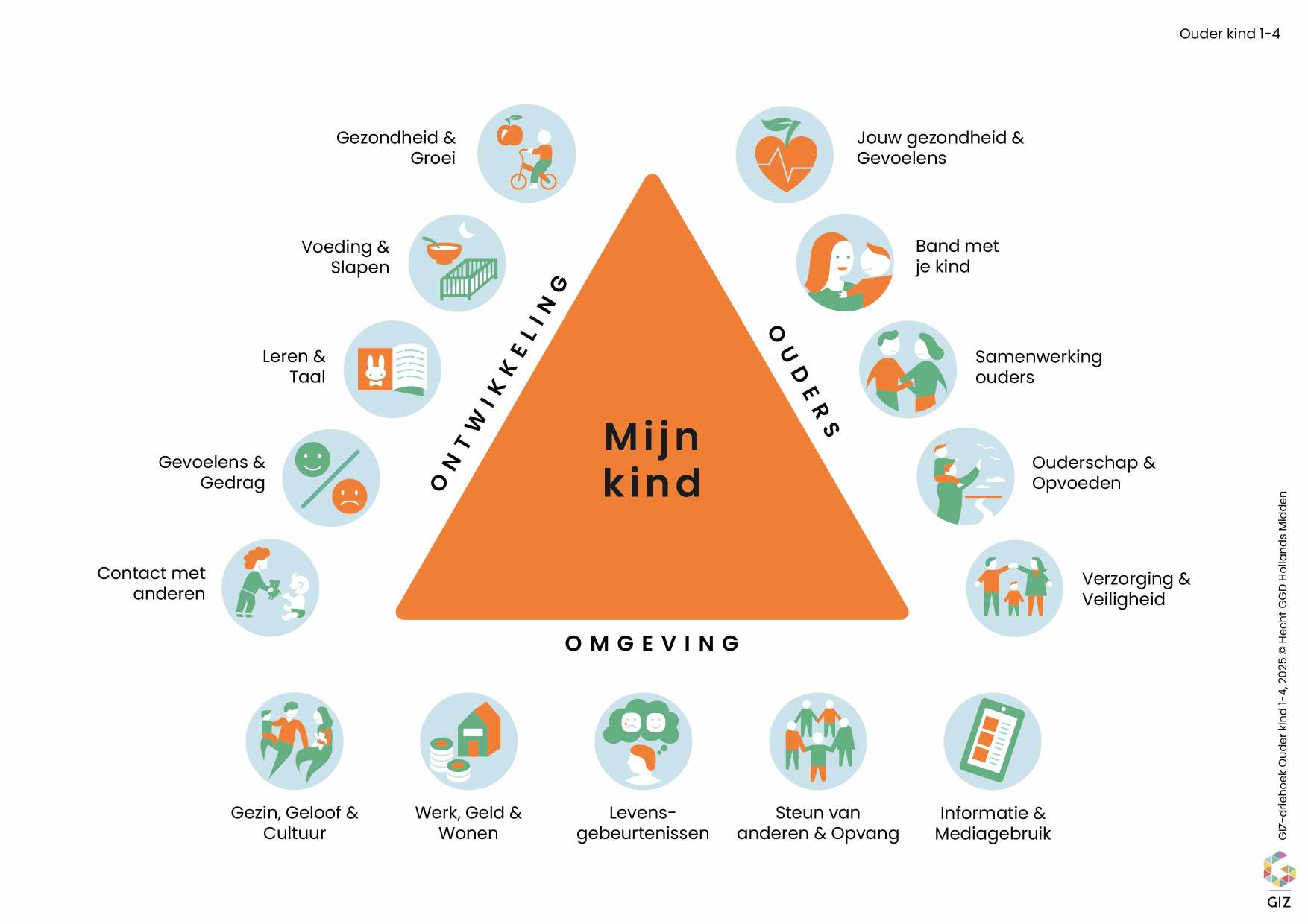 De driehoek voor 1-4 jaar met de verschillende onderwerpen die we gebruiken tijdens de gesprekken. De driehoek leggen we uit onder het kopje "Uitleg van de driehoeken".