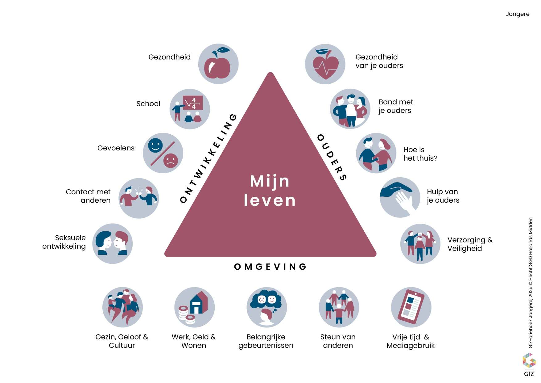 De driehoek met de verschillende onderwerpen die we gebruiken om te praten over opvoeding, ontwikkeling en omgeving. De driehoek leggen we uit onder het kopje "Uitleg van de driehoek".
